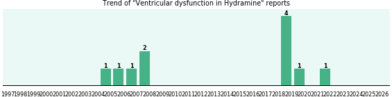 Could Hydramine cause Ventricular dysfunction? Could Hydramine cause Ventricular dysfunction?